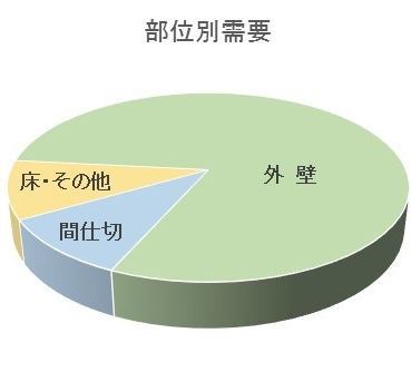 ECP 部位別需要